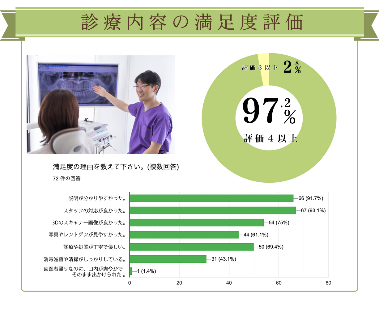 診療内容の満足度評価